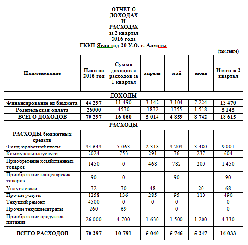 Отчет о доходах и расходах за 6 месяцев 2016 г.