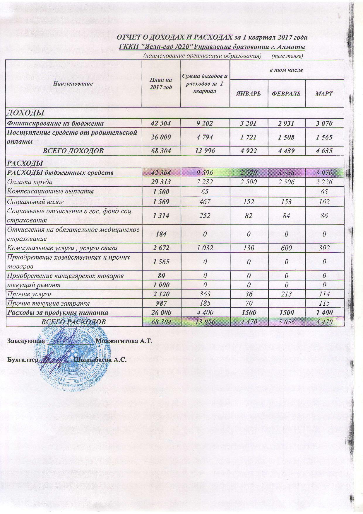 Отчет о доходах и расходах за 1кв 2017г