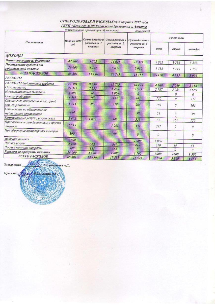 Отчет о доходах и расходах за 3 кв 2017г