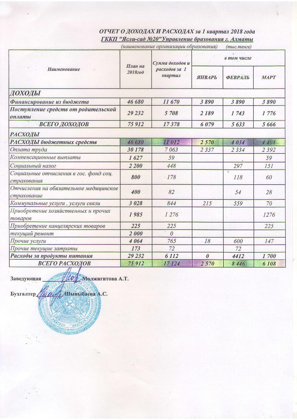 Отчет о доходах и расходах за 1кв 2018г