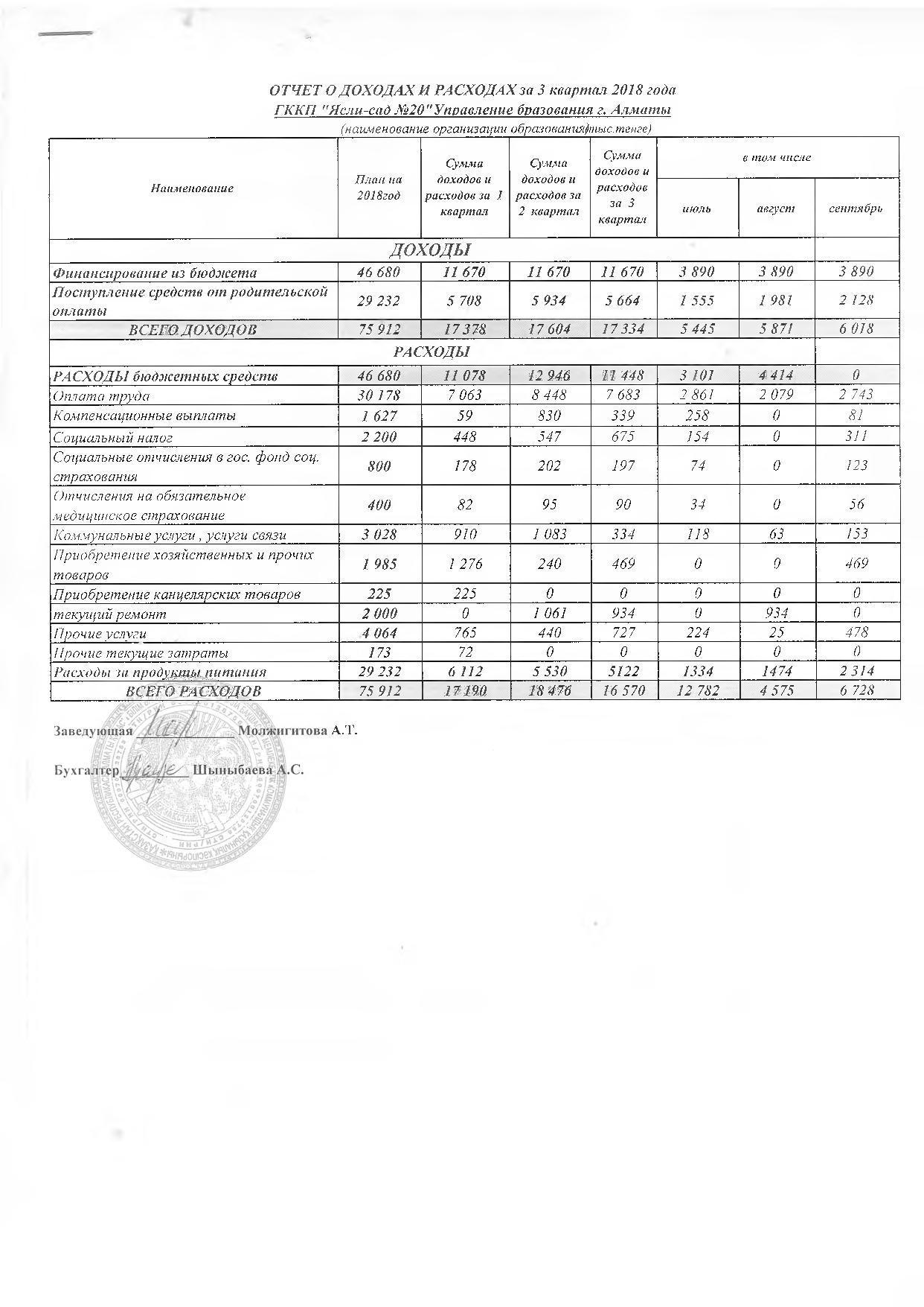 Отчет о доходах и расходах за 3 кв 2018