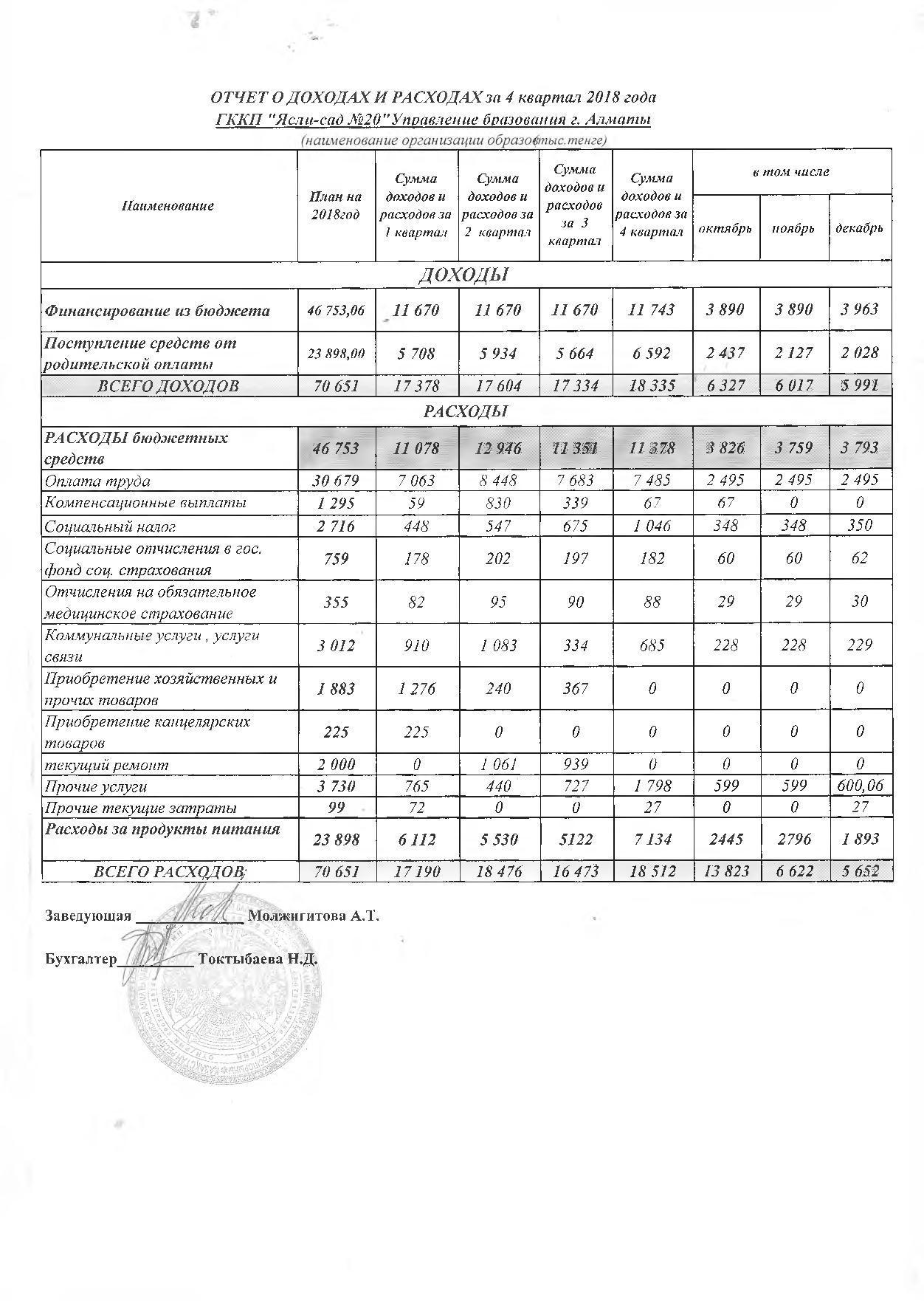 ОТЧЕТ О ДОХОДАХ И РАСХОДАХ ЗА 4 КВАРТАЛ И 2018 ГОД