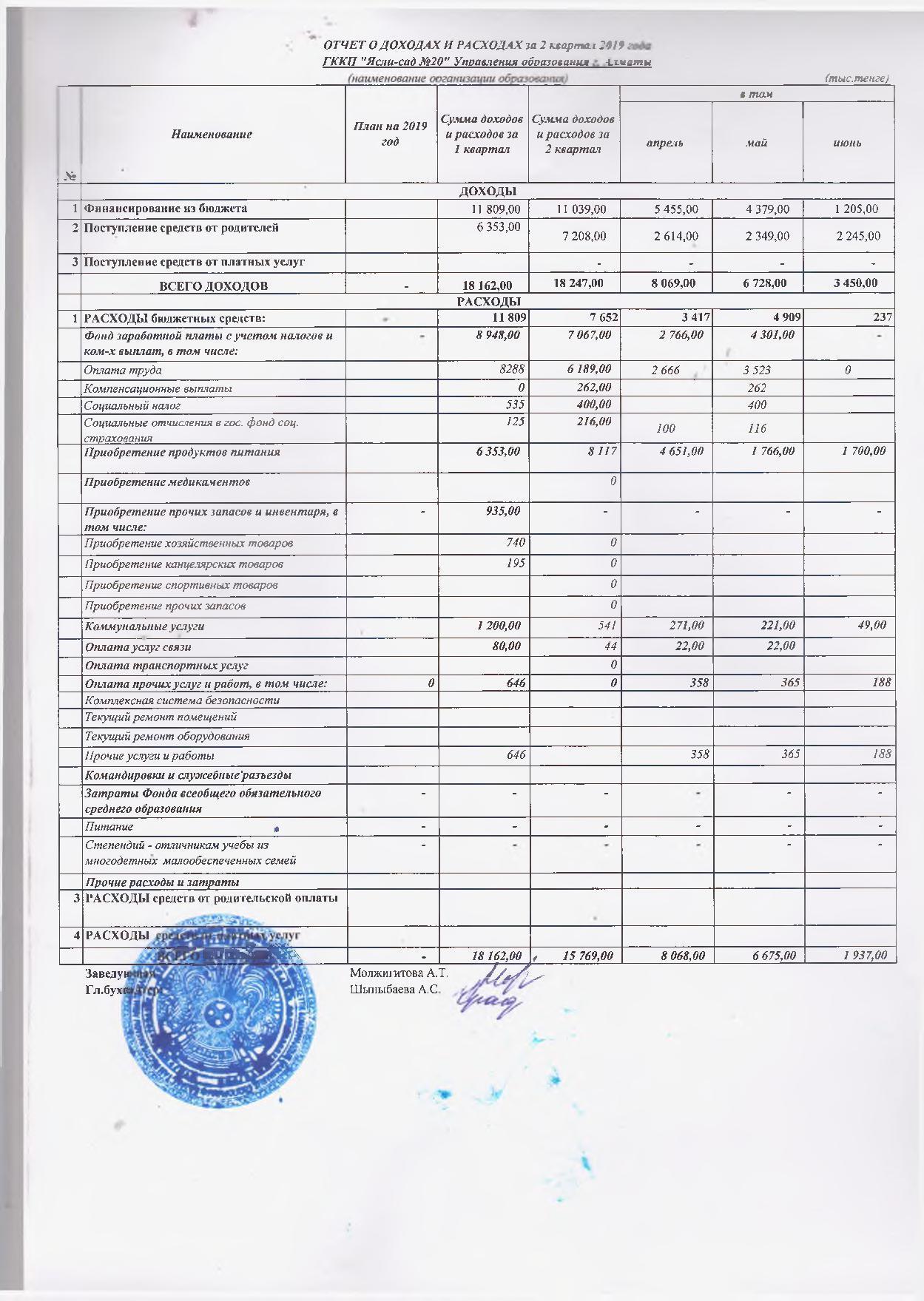 Отчет о доходах и расходах за 2 кв. 2019 г.