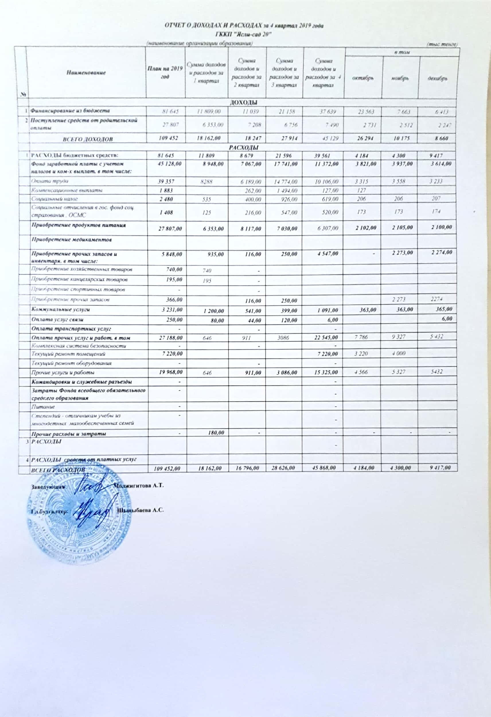 Отчёт о доходах и расходах за 4 кв